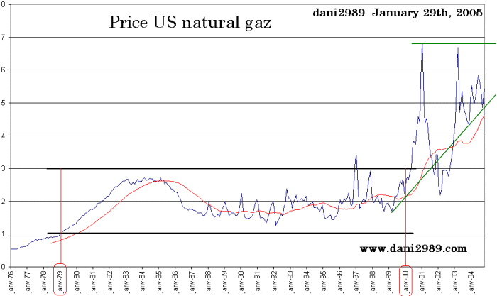 graph natural gaz