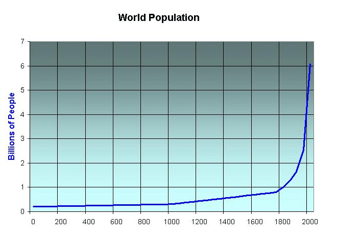 World Population