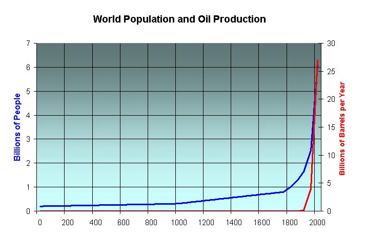 Population and Oil