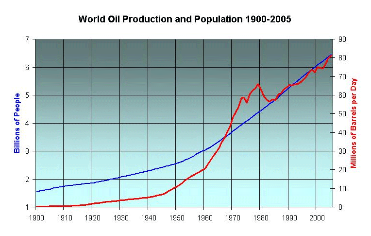 Population and oil production