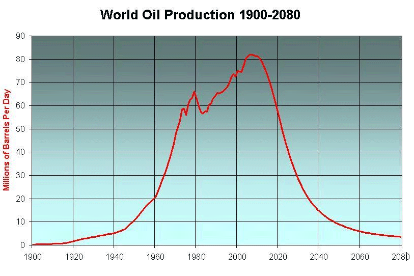 World oilproduction 1900-2080