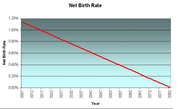 Net Birth Rate