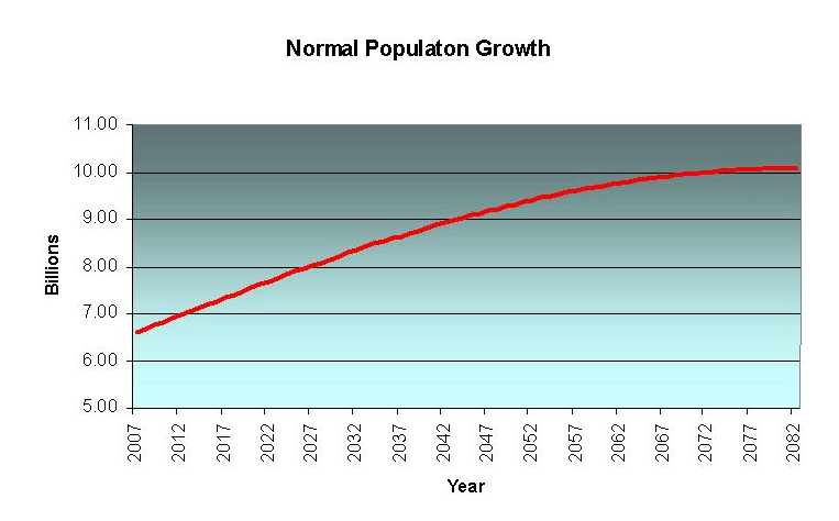 Normal Population Growth