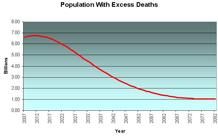 Population Decline due to Excess Deaths