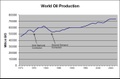 World_oil_production_corrections
