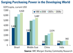 Surging Power