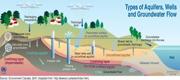 Natural Aquifers Depletion 48