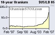uraniumchart1