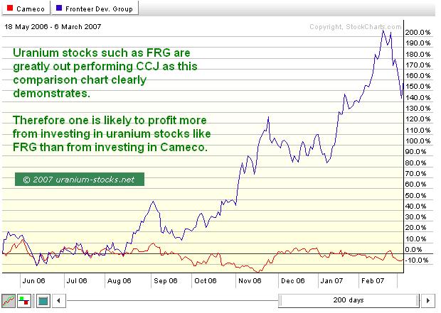 FRG vs CCJ Chart