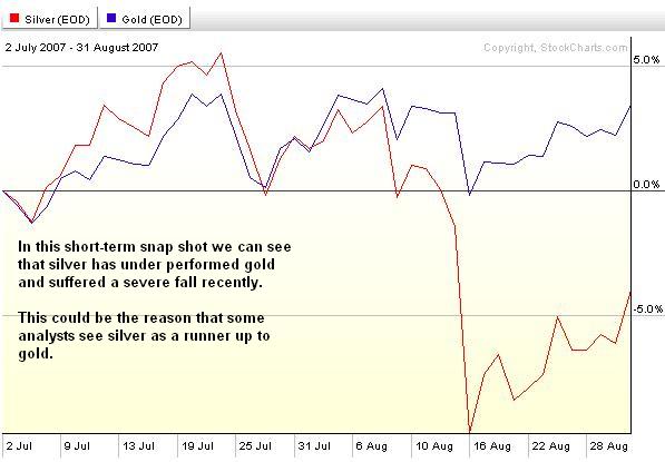 silver verses gold short-term chart 01sep07