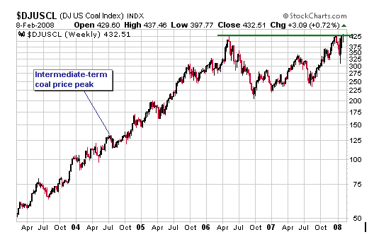 Coal Price Chart