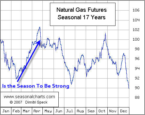 Ng Price Chart