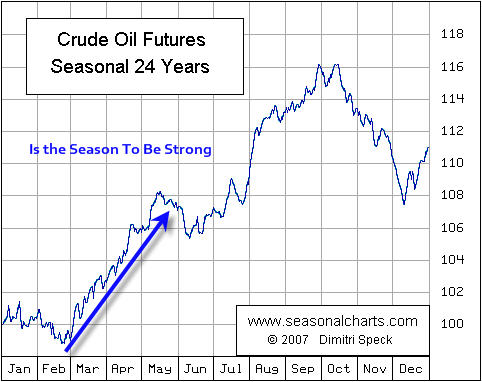 Natural Gas Price Seasonality Chart